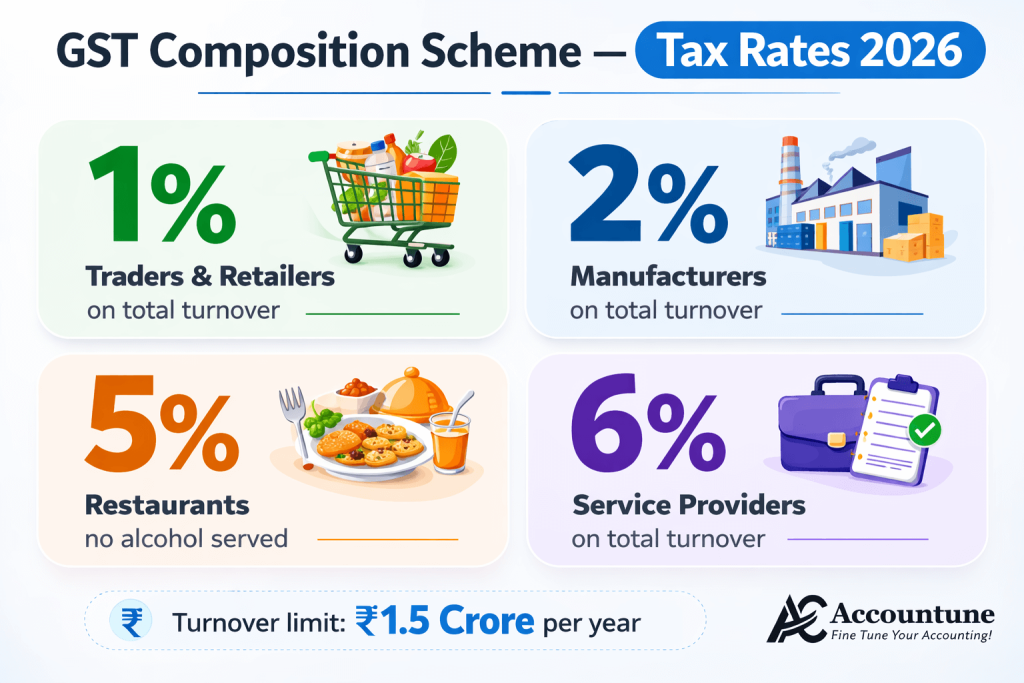 GST composition scheme tax rates 2026 — 1% traders, 2% manufacturers, 5% restaurants, 6% service providers India