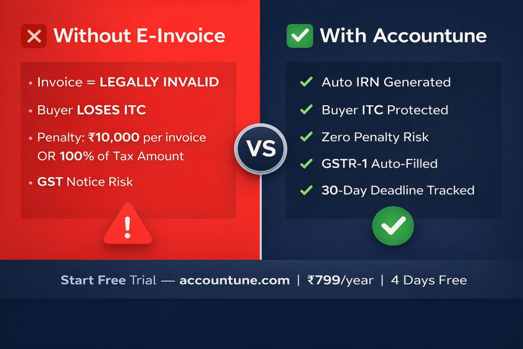 how e-invoicing works in India 2026 — 5 step process
IRP IRN generation GST invoice Accountune automatic
billing software small business