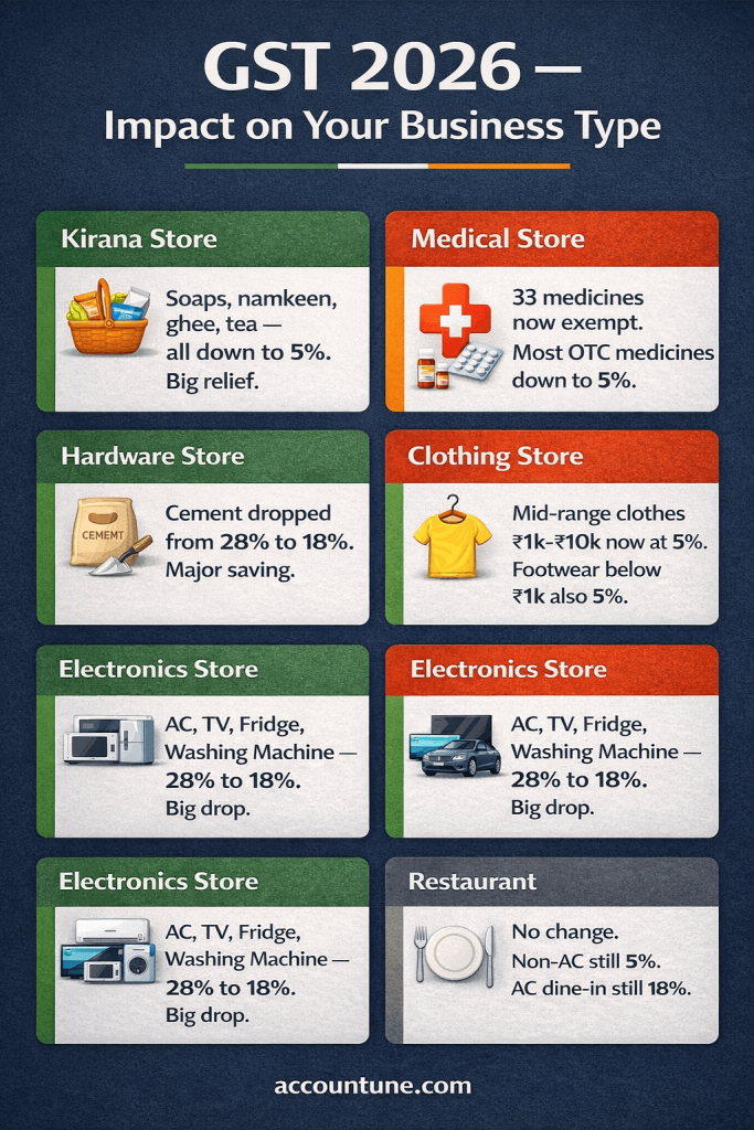 Impact on Your Business Type" for Indian small businesses