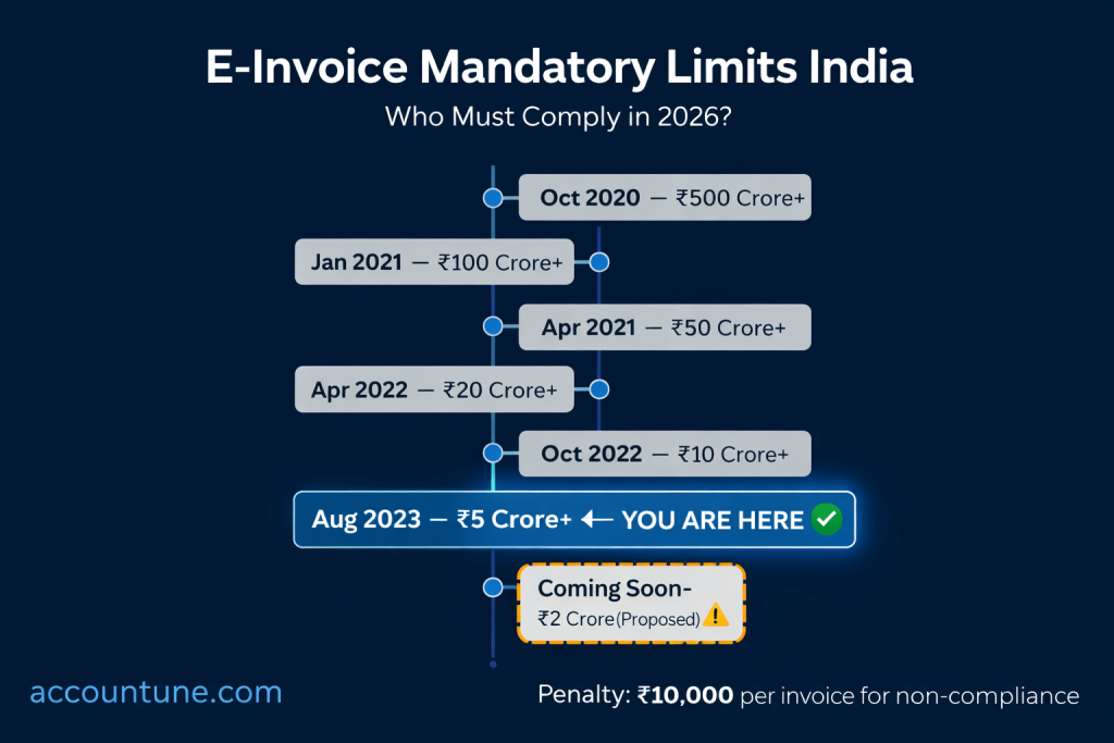 e-invoice mandatory turnover limit India 2026 —
phase-wise threshold from Rs.500 crore to Rs.5 crore
GST e-invoicing applicability timeline