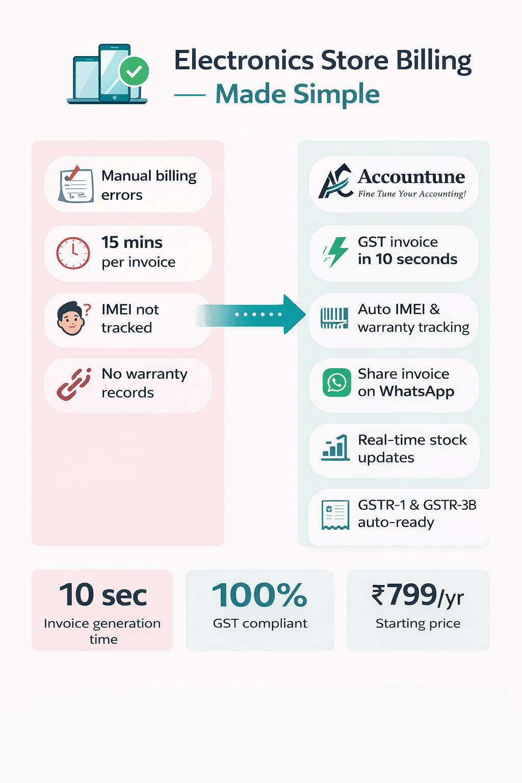 Electronics store billing software — how Accountune solves daily billing problems