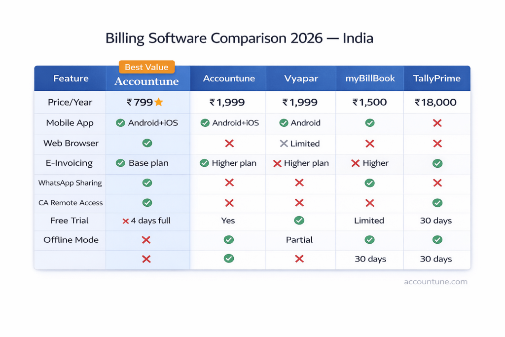 billing software comparison table India 2026 Accountune Vyapar Tally myBillBook price features