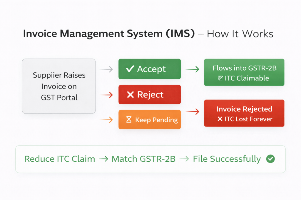 Invoice Management System IMS workflow diagram showing accept reject pending invoice options on GST portal India 2026